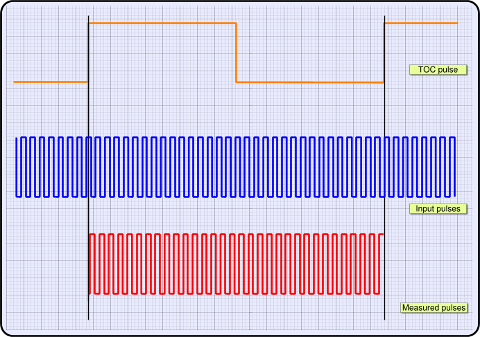 Картинки по запросу way to measure frequencies with far better precision than previous techniques