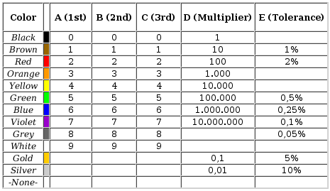 Standard Resistor Values Chart