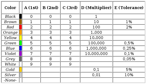 Carbon Resistor Colour Code Chart