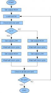 Manchester and Differential Manchester Code